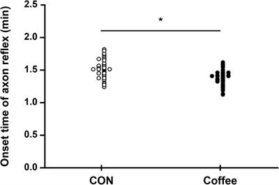 Coffee intake may promote sudomotor function activation via the contribution of caffeine
